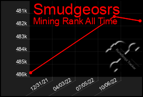 Total Graph of Smudgeosrs