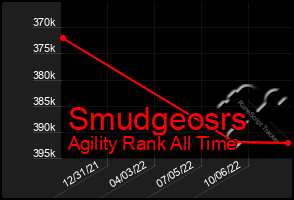 Total Graph of Smudgeosrs