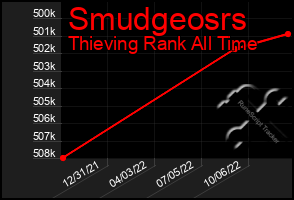 Total Graph of Smudgeosrs