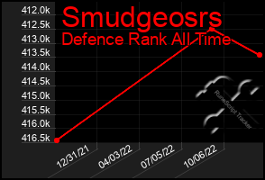 Total Graph of Smudgeosrs