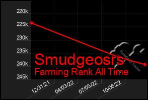 Total Graph of Smudgeosrs