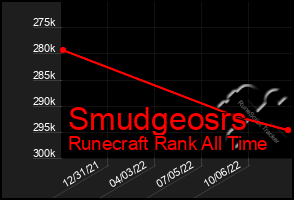 Total Graph of Smudgeosrs