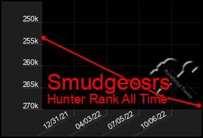 Total Graph of Smudgeosrs