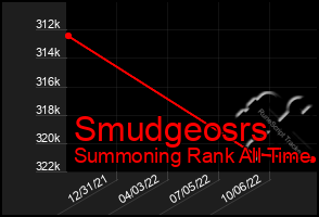 Total Graph of Smudgeosrs