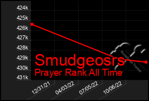 Total Graph of Smudgeosrs