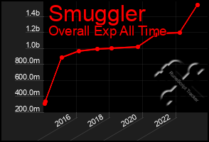 Total Graph of Smuggler