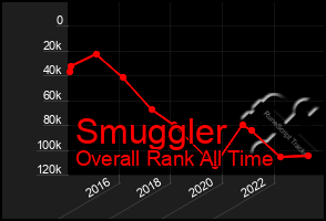 Total Graph of Smuggler