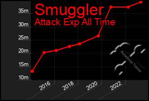 Total Graph of Smuggler