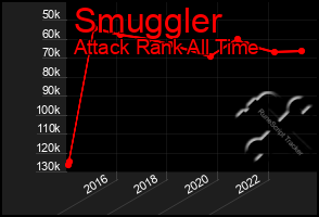 Total Graph of Smuggler