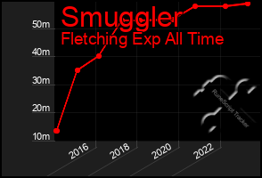 Total Graph of Smuggler