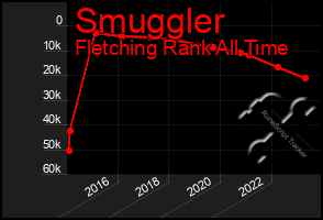 Total Graph of Smuggler