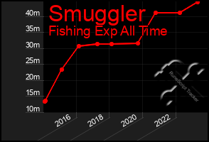 Total Graph of Smuggler