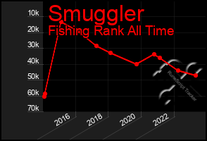 Total Graph of Smuggler