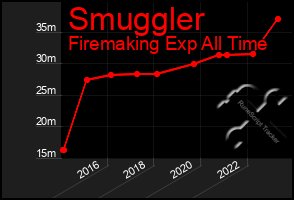 Total Graph of Smuggler