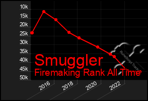 Total Graph of Smuggler