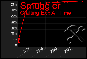 Total Graph of Smuggler