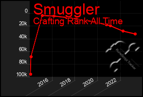 Total Graph of Smuggler