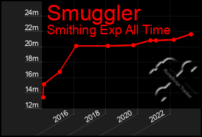 Total Graph of Smuggler