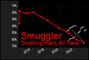 Total Graph of Smuggler