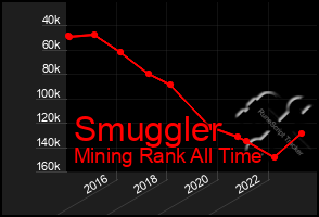 Total Graph of Smuggler