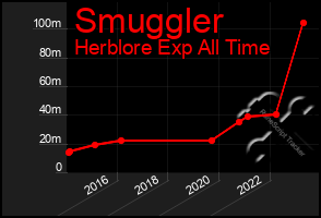 Total Graph of Smuggler