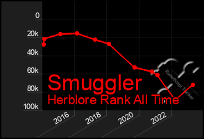 Total Graph of Smuggler