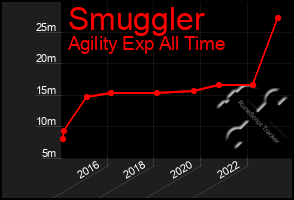 Total Graph of Smuggler