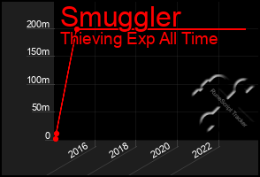 Total Graph of Smuggler