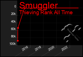 Total Graph of Smuggler