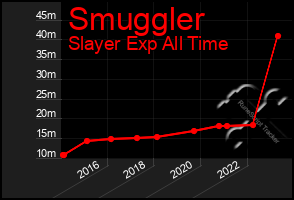 Total Graph of Smuggler