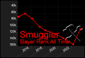 Total Graph of Smuggler