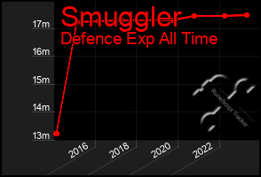 Total Graph of Smuggler