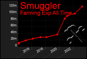 Total Graph of Smuggler