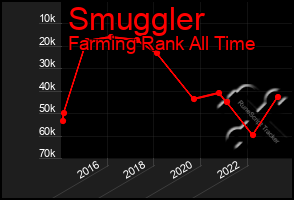 Total Graph of Smuggler