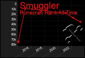 Total Graph of Smuggler