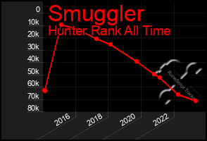 Total Graph of Smuggler