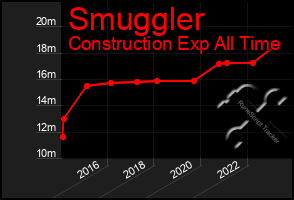 Total Graph of Smuggler