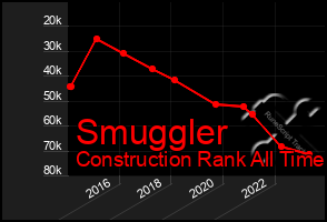 Total Graph of Smuggler