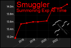 Total Graph of Smuggler