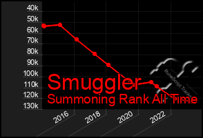 Total Graph of Smuggler