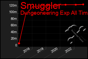 Total Graph of Smuggler