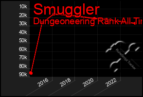 Total Graph of Smuggler