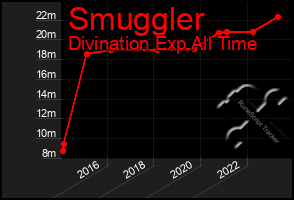 Total Graph of Smuggler