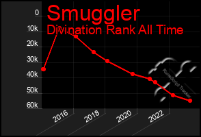 Total Graph of Smuggler