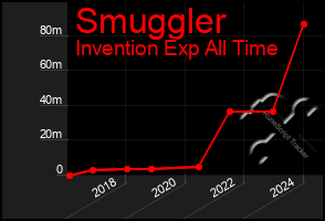 Total Graph of Smuggler