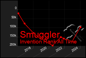 Total Graph of Smuggler