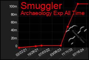 Total Graph of Smuggler