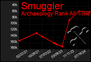 Total Graph of Smuggler