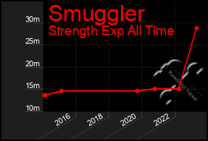 Total Graph of Smuggler