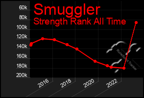 Total Graph of Smuggler